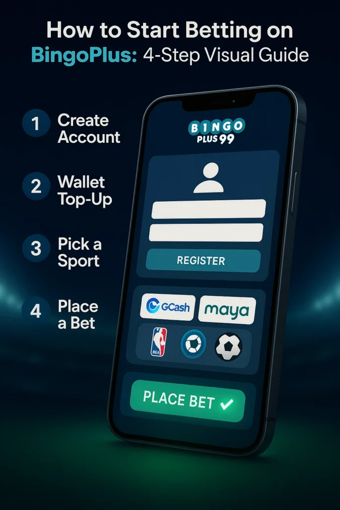 Step-by-step visual on how to bet on BingoPlus using a mobile phone – create account, top up wallet, choose sport, and place bet in the Philippines.
